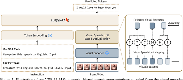 Figure 1 for Where Visual Speech Meets Language: VSP-LLM Framework for Efficient and Context-Aware Visual Speech Processing