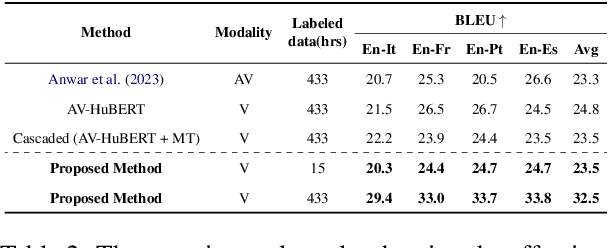 Figure 4 for Where Visual Speech Meets Language: VSP-LLM Framework for Efficient and Context-Aware Visual Speech Processing