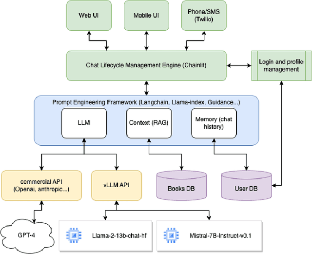 Figure 2 for Leveraging Large Language Models for Patient Engagement: The Power of Conversational AI in Digital Health