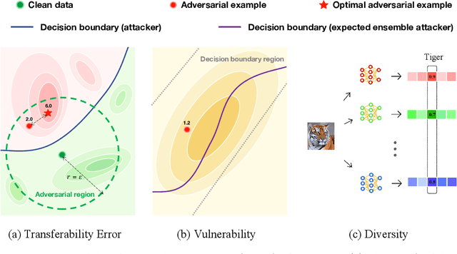 Figure 1 for Understanding Model Ensemble in Transferable Adversarial Attack