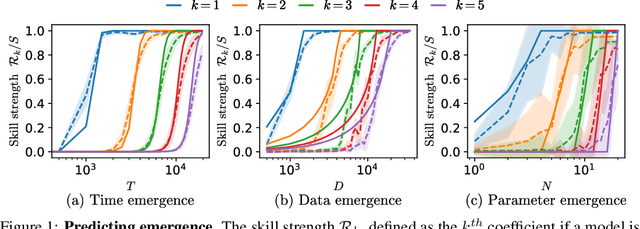 Figure 1 for An exactly solvable model for emergence and scaling laws