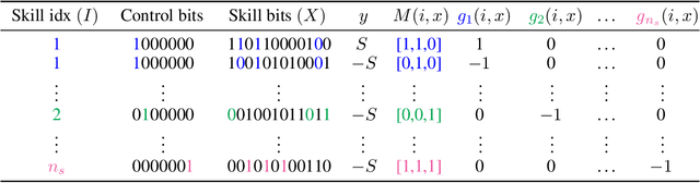 Figure 2 for An exactly solvable model for emergence and scaling laws