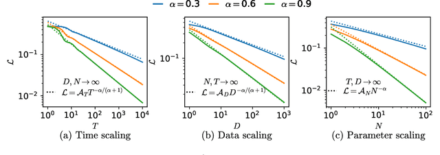 Figure 3 for An exactly solvable model for emergence and scaling laws