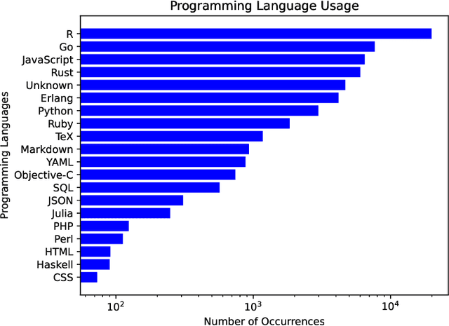 Figure 3 for StarCoder 2 and The Stack v2: The Next Generation