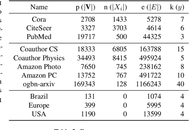 Figure 3 for Modularity aided consistent attributed graph clustering via coarsening