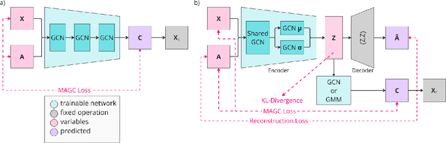 Figure 1 for Modularity aided consistent attributed graph clustering via coarsening