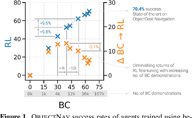 Figure 1 for PIRLNav: Pretraining with Imitation and RL Finetuning for ObjectNav