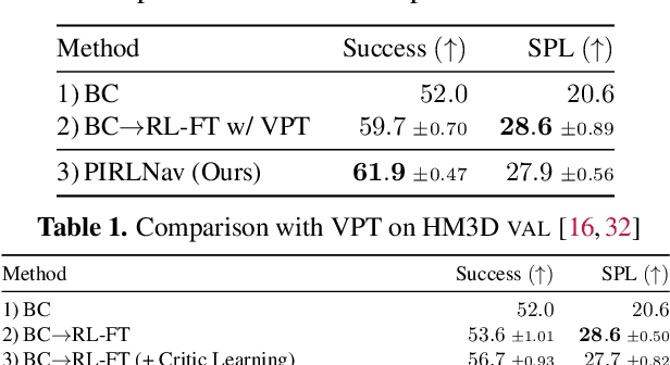 Figure 2 for PIRLNav: Pretraining with Imitation and RL Finetuning for ObjectNav