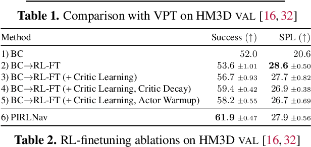 Figure 4 for PIRLNav: Pretraining with Imitation and RL Finetuning for ObjectNav