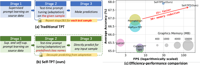 Figure 1 for Efficient Test-Time Prompt Tuning for Vision-Language Models