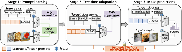 Figure 3 for Efficient Test-Time Prompt Tuning for Vision-Language Models