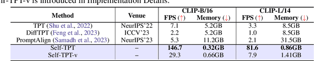 Figure 2 for Efficient Test-Time Prompt Tuning for Vision-Language Models