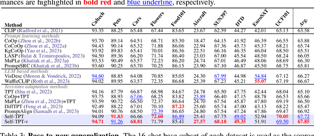 Figure 4 for Efficient Test-Time Prompt Tuning for Vision-Language Models