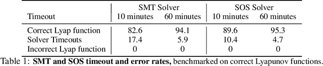 Figure 2 for Global Lyapunov functions: a long-standing open problem in mathematics, with symbolic transformers