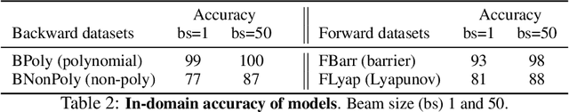 Figure 3 for Global Lyapunov functions: a long-standing open problem in mathematics, with symbolic transformers