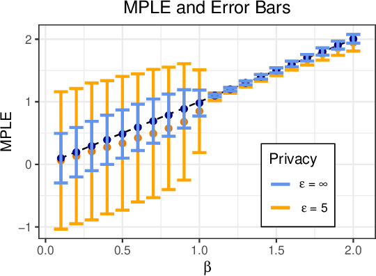 Figure 1 for PrIsing: Privacy-Preserving Peer Effect Estimation via Ising Model