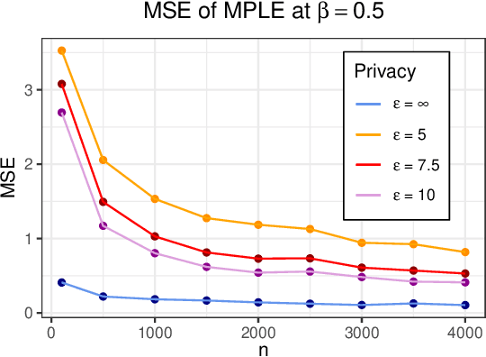 Figure 2 for PrIsing: Privacy-Preserving Peer Effect Estimation via Ising Model