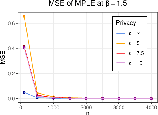 Figure 3 for PrIsing: Privacy-Preserving Peer Effect Estimation via Ising Model