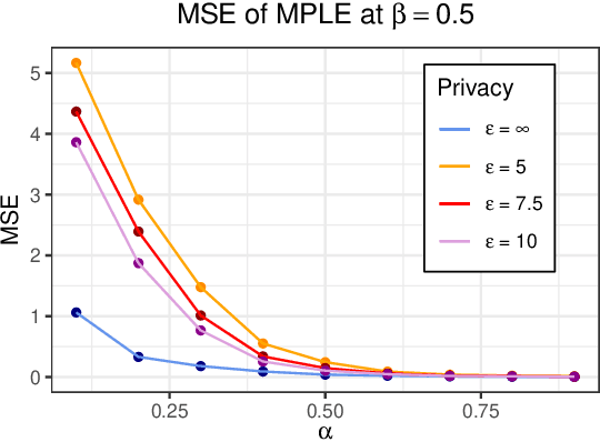 Figure 4 for PrIsing: Privacy-Preserving Peer Effect Estimation via Ising Model