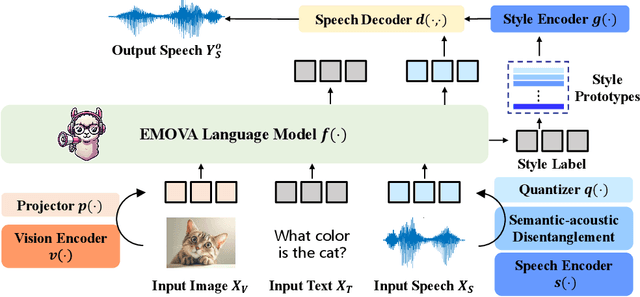 Figure 1 for EMOVA: Empowering Language Models to See, Hear and Speak with Vivid Emotions