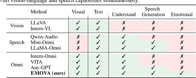 Figure 2 for EMOVA: Empowering Language Models to See, Hear and Speak with Vivid Emotions