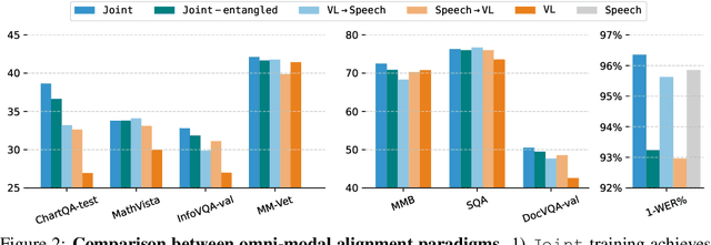 Figure 3 for EMOVA: Empowering Language Models to See, Hear and Speak with Vivid Emotions