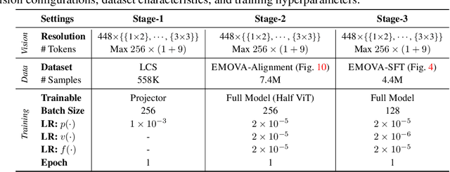 Figure 4 for EMOVA: Empowering Language Models to See, Hear and Speak with Vivid Emotions