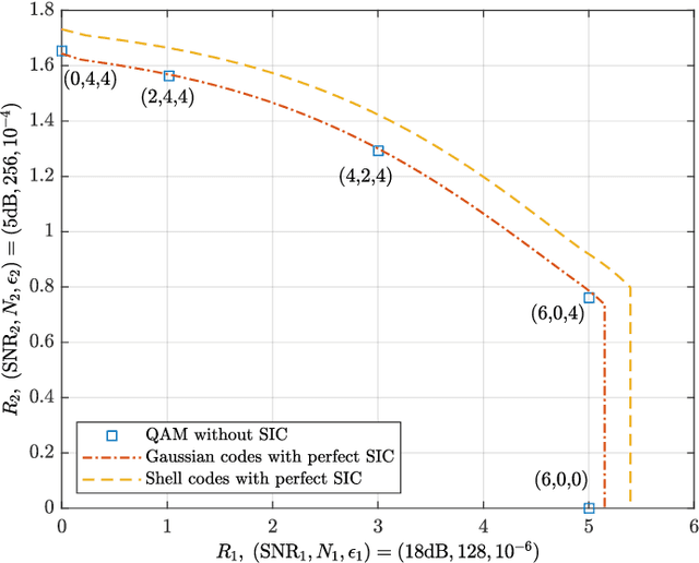 Figure 4 for Downlink Transmission with Heterogeneous URLLC Services: Discrete Signaling With Single-User Decoding