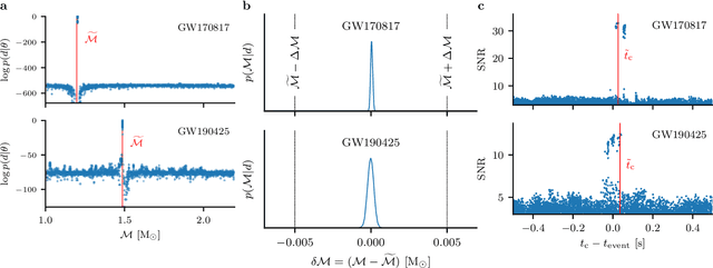 Figure 4 for Real-time gravitational-wave inference for binary neutron stars using machine learning