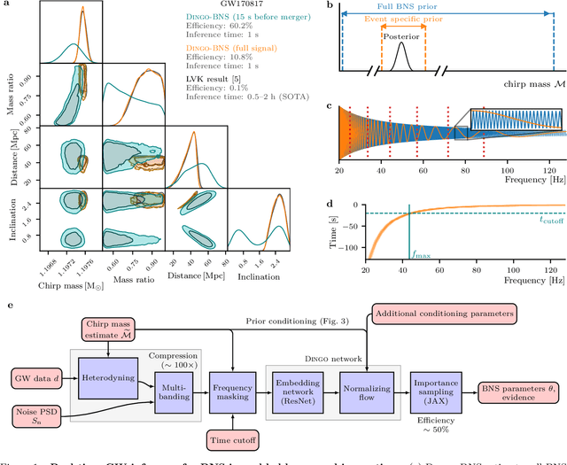 Figure 1 for Real-time gravitational-wave inference for binary neutron stars using machine learning