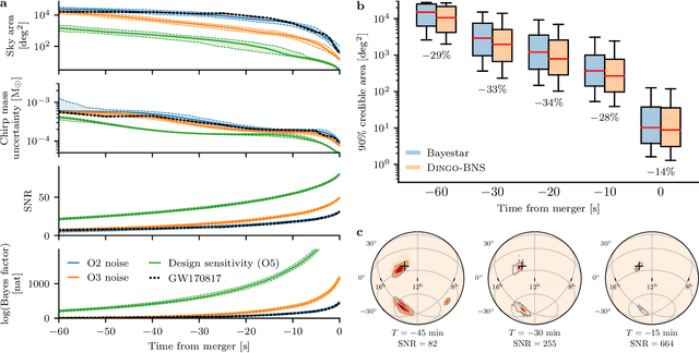 Figure 2 for Real-time gravitational-wave inference for binary neutron stars using machine learning