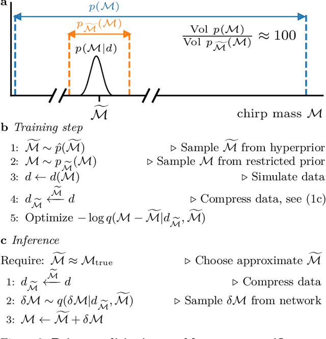 Figure 3 for Real-time gravitational-wave inference for binary neutron stars using machine learning