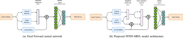 Figure 1 for Improving Prediction of Need for Mechanical Ventilation using Cross-Attention