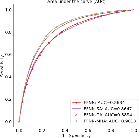 Figure 2 for Improving Prediction of Need for Mechanical Ventilation using Cross-Attention