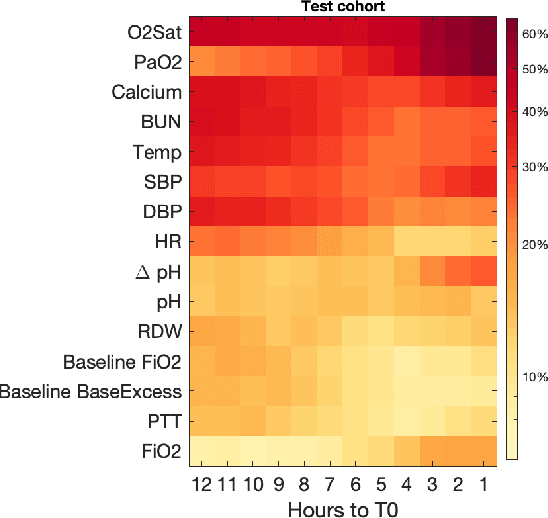 Figure 3 for Improving Prediction of Need for Mechanical Ventilation using Cross-Attention