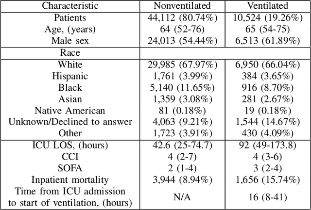 Figure 4 for Improving Prediction of Need for Mechanical Ventilation using Cross-Attention