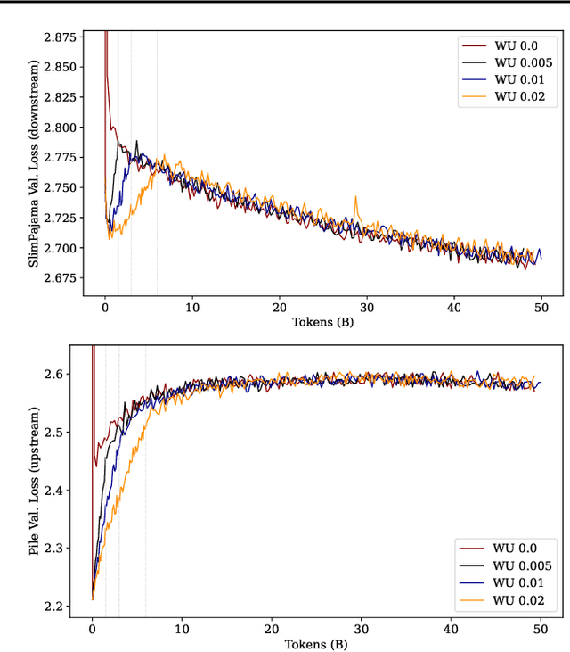 Figure 2 for Continual Pre-Training of Large Language Models: How to (re)warm your model?