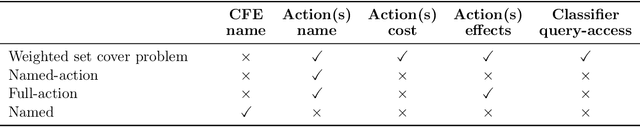 Figure 1 for Learning Actionable Counterfactual Explanations in Large State Spaces