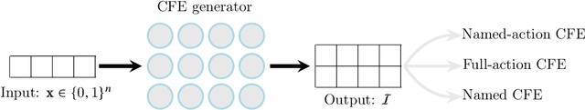 Figure 2 for Learning Actionable Counterfactual Explanations in Large State Spaces