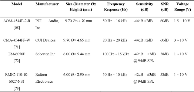 Figure 2 for Exploring Sensing Devices for Heart and Lung Sound Monitoring