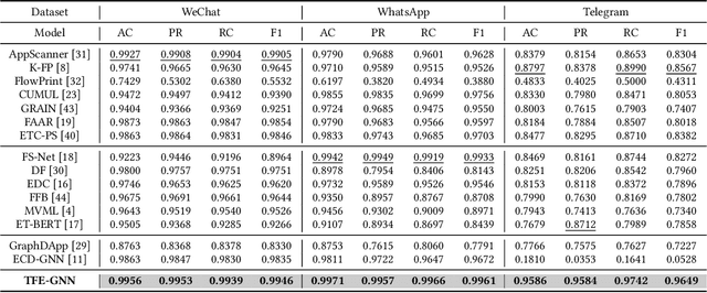 Figure 2 for TFE-GNN: A Temporal Fusion Encoder Using Graph Neural Networks for Fine-grained Encrypted Traffic Classification