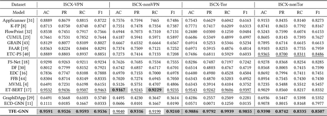 Figure 3 for TFE-GNN: A Temporal Fusion Encoder Using Graph Neural Networks for Fine-grained Encrypted Traffic Classification