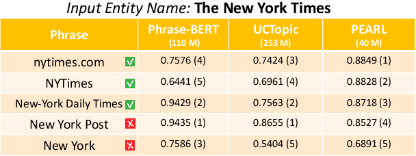 Figure 1 for Learning High-Quality and General-Purpose Phrase Representations