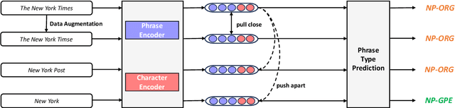 Figure 3 for Learning High-Quality and General-Purpose Phrase Representations