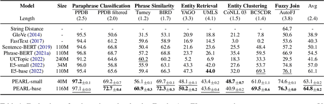 Figure 2 for Learning High-Quality and General-Purpose Phrase Representations