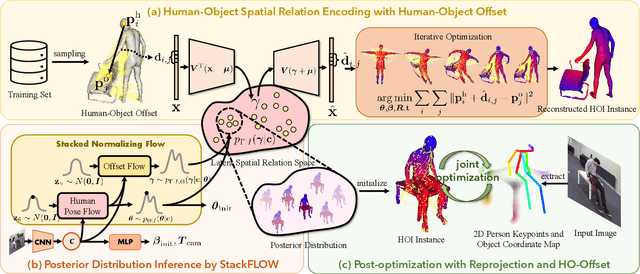 Figure 3 for StackFLOW: Monocular Human-Object Reconstruction by Stacked Normalizing Flow with Offset