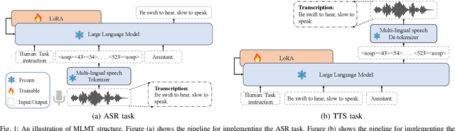 Figure 1 for Enhancing Multilingual Speech Generation and Recognition Abilities in LLMs with Constructed Code-switched Data