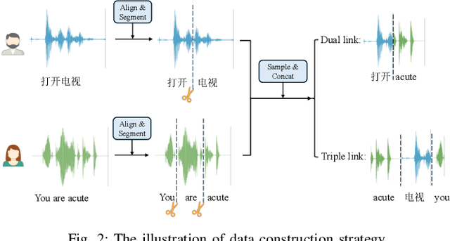 Figure 2 for Enhancing Multilingual Speech Generation and Recognition Abilities in LLMs with Constructed Code-switched Data