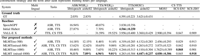 Figure 3 for Enhancing Multilingual Speech Generation and Recognition Abilities in LLMs with Constructed Code-switched Data