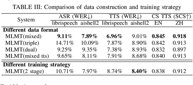 Figure 4 for Enhancing Multilingual Speech Generation and Recognition Abilities in LLMs with Constructed Code-switched Data